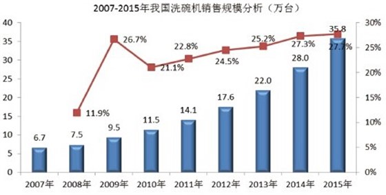 2006年-2010年我國商用洗碗機市場規模分析