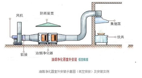 低空排放油煙凈化器